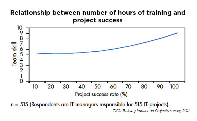 convince your manager you need training - idc relationship between hours of training project success.jpg